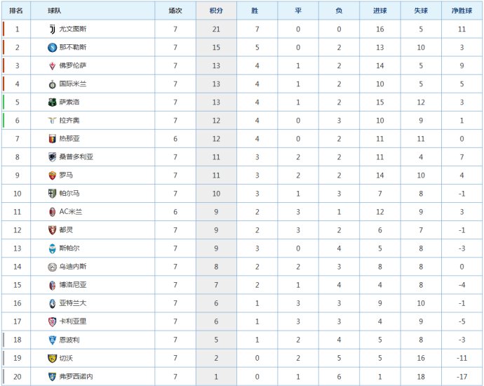  国际米兰主场力克尤文图斯稳居积分榜首位